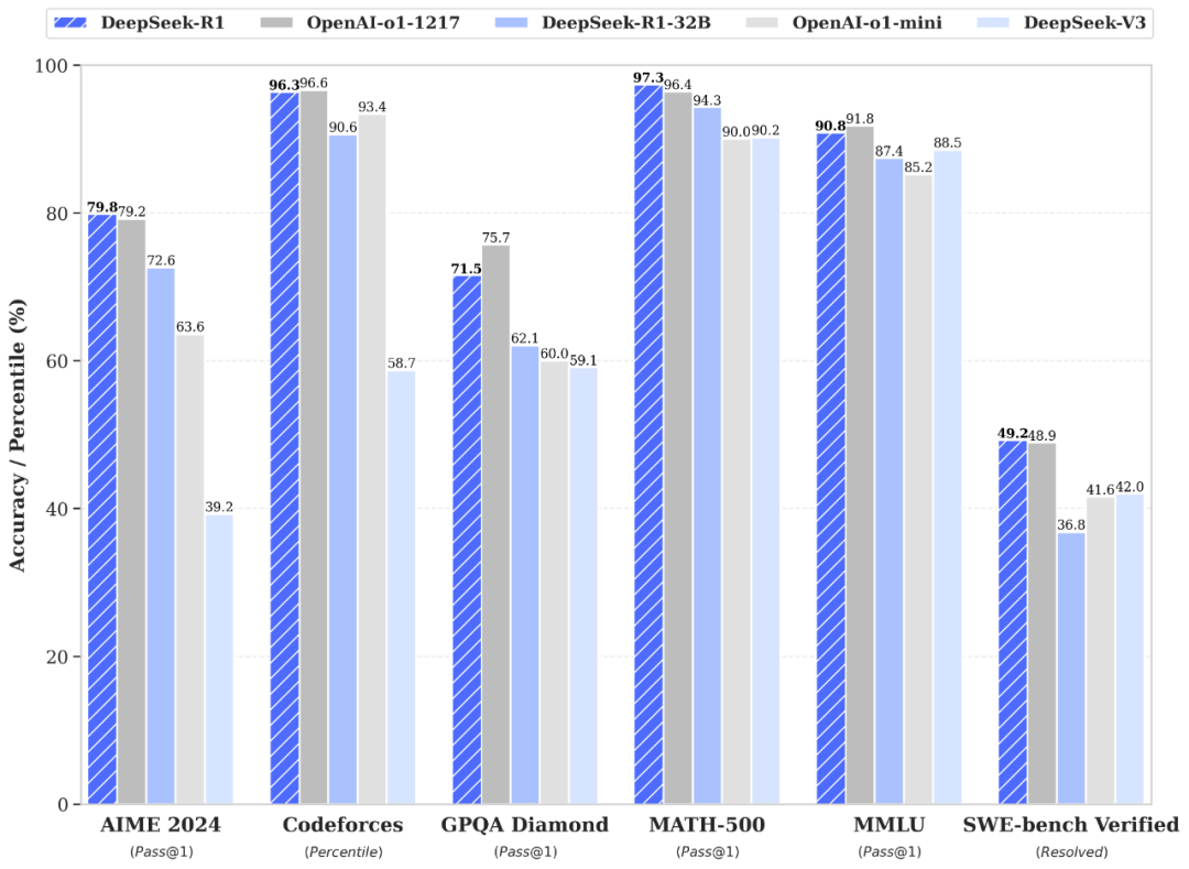 TechDogs-"An Image Of The DeepSeek R1 Model Benchmark Performances Compared To Its Predecessor And OpenAI's o1 Models"