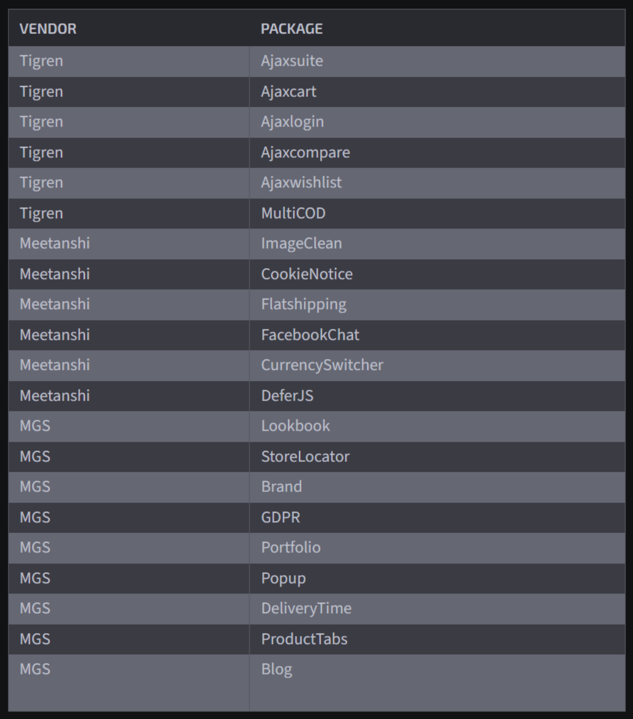 TechDogs-"An Image Showing The 21 Compromised E-Commerce Extensions Identified By Sansec"