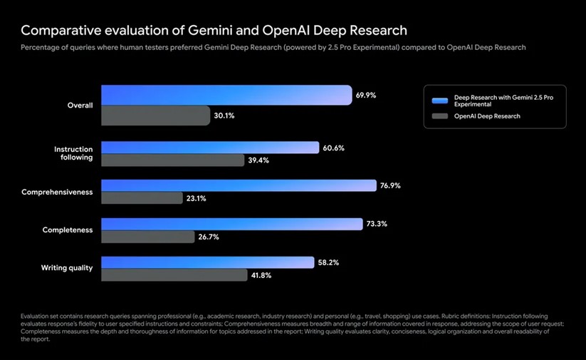 TechDogs-"An Image Showing The Comparative Evaluation Of Gemini And OpenAI Deep Research"