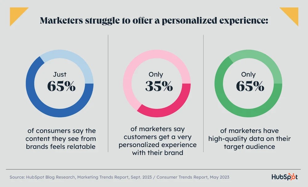 TechDogs-"How Did B2B Personas Evolve?"-"A HubSpot Infographic Showing How B2B Marketers Struggle With Personalization"