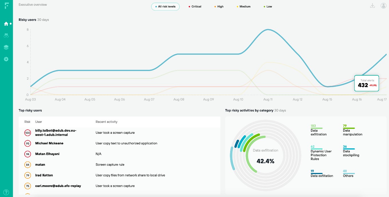 TechDogs-“Tool 4: Forcepoint DLP” - “Screenshot Of Forcepoint DLP Dashboard”