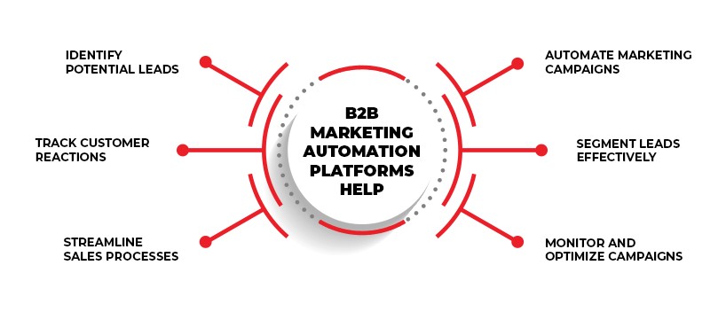 TechDogs-"What Features Does B2B Marketing Automation Offer?"-"An Image Depicting How B2B Marketing Automation Platforms Help"