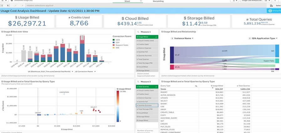 TechDogs-“Tool 2: Snowflake”-“A Screenshot Of Snowflake Dashboard”