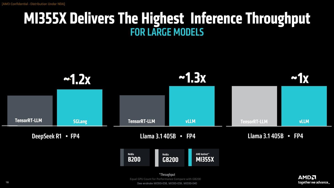 TechDogs-"What Are The Performance Claims From AMD?"-"AMD MI355X Benchmark Chart Showing Higher FP4 Inference Throughput Versus Nvidia B200 And GB200 On DeepSeek And Llama 3.1 Models"