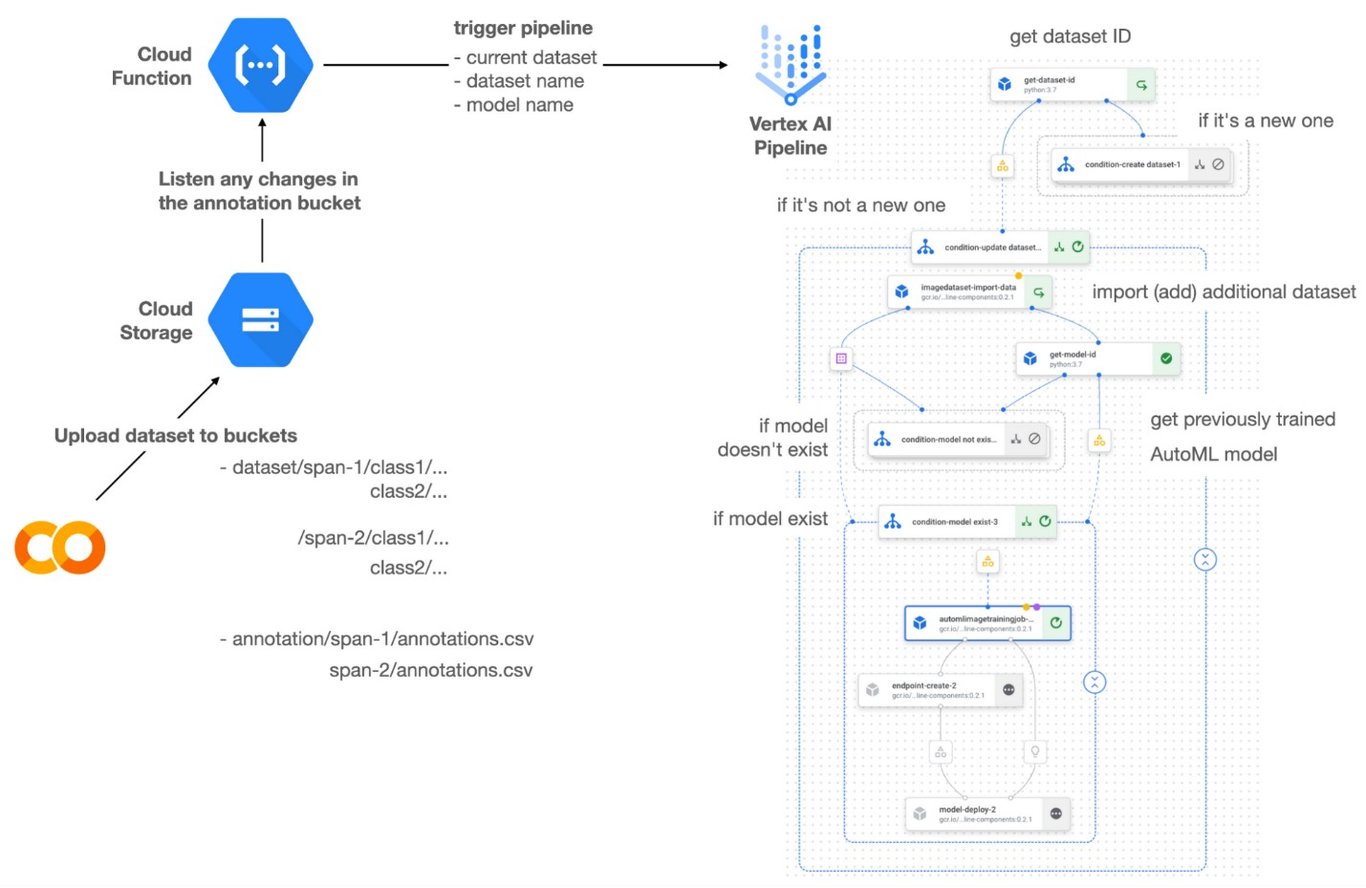 TechDogs-“Tool 4: Vertex AI” - “A Screenshot Of Vertex AI Dashboard”