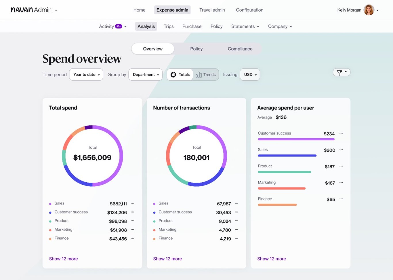 TechDogs-"Tool 1: Navan (Formerly TripActions)"-"A Screenshot Of The Spend Overview Page On The Analysis Tab On The Navan (Formerly TripActions) Platform"