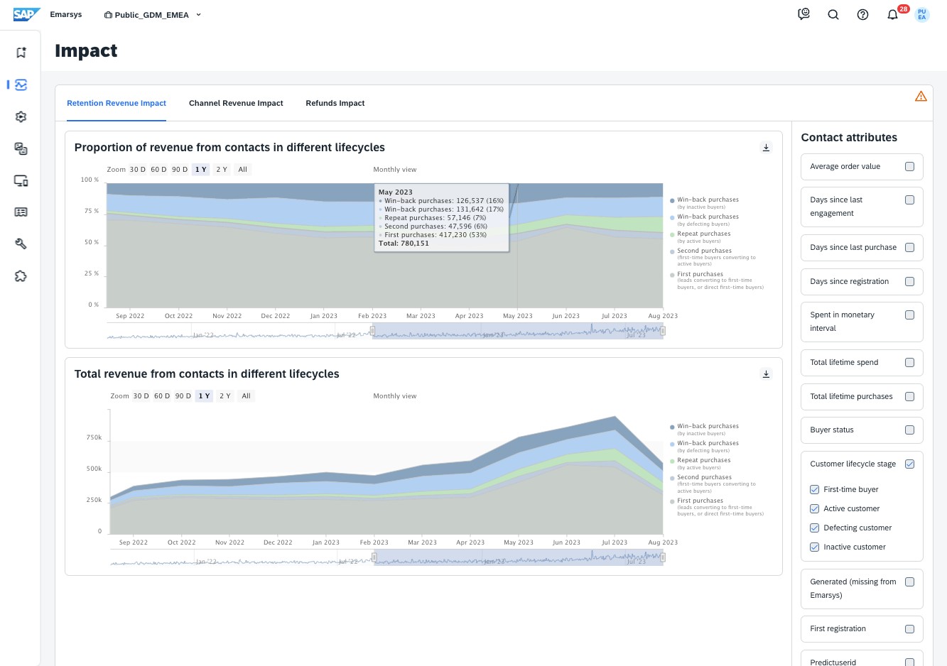 TechDogs-"Tool 3: Emarsys"-"Screenshot Of Emarsys Dashboard"