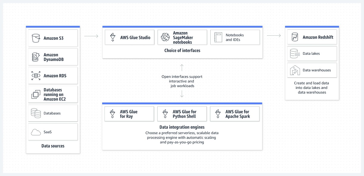 TechDogs-"Tool 1: AWS Glue"-"An Image Showing The AWS Glue’s Data Integration Dashboard"