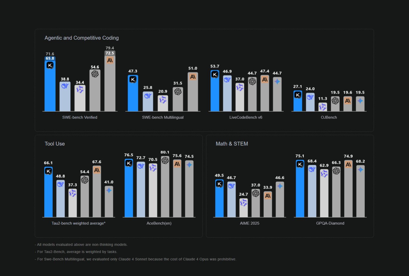 TechDogs-"Kimi K2 Benchmarking Results Against Other AI Models In Coding And STEM Tasks"