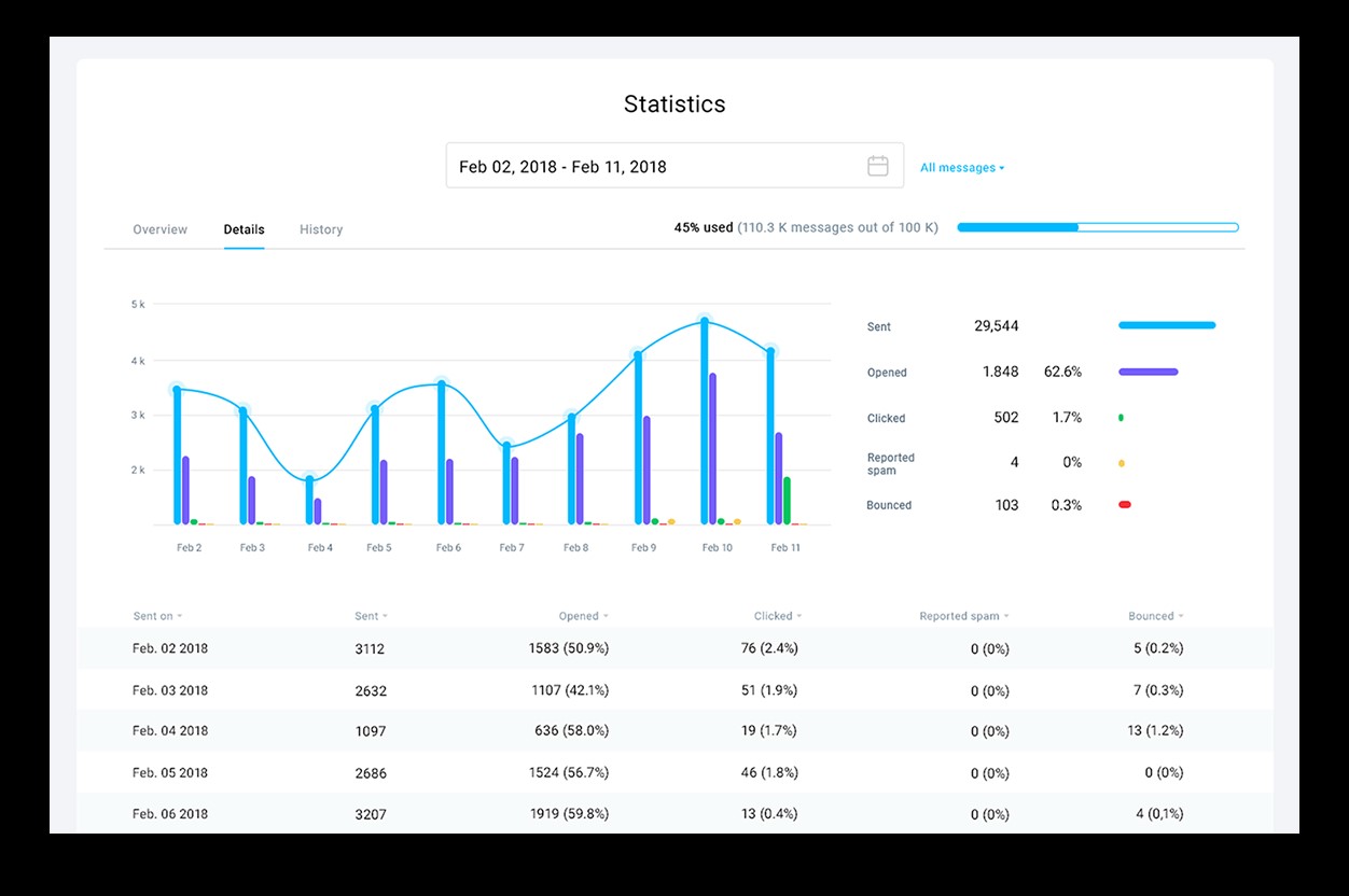 TechDogs-"Tool 2: GetResponse MAX"-"An Image Showing The Dashboard Of GetResponse MAX"