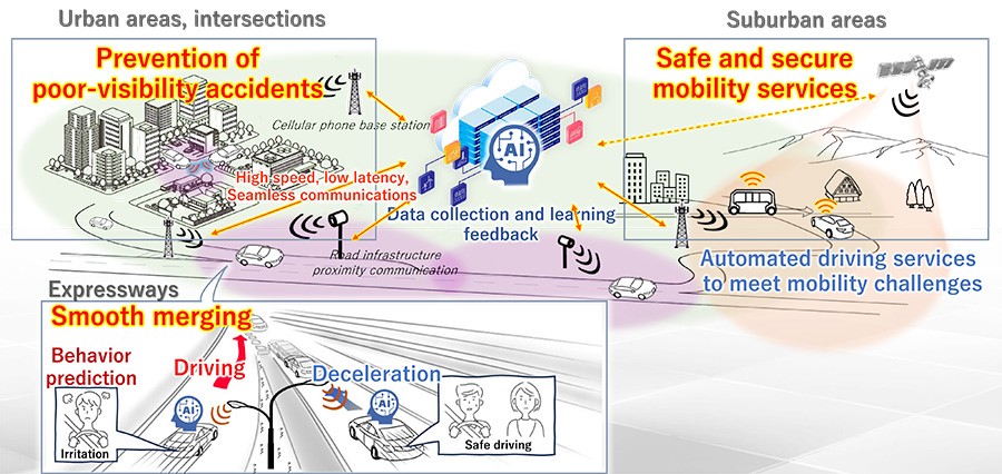 TechDogs-"An Illustration Of Toyota And NTT's Mobility AI Platform: Showing AI-Driven Safety Features Like Accident Prevention In Urban Areas, Secure Mobility In Suburban Areas And Smooth Merging On Expressways, Supported By Seamless Communication And Data Analysis"