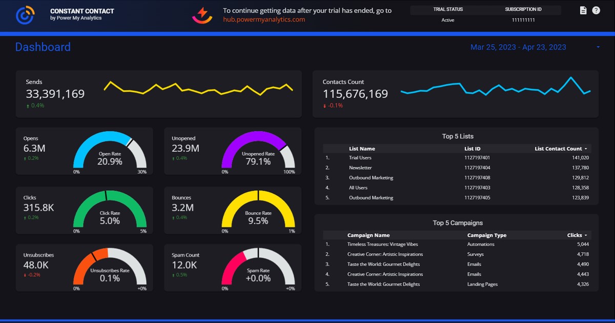 TechDogs-"Tool 2: Constant Contact"-"Screenshot Of Constant Contact Dashboard"