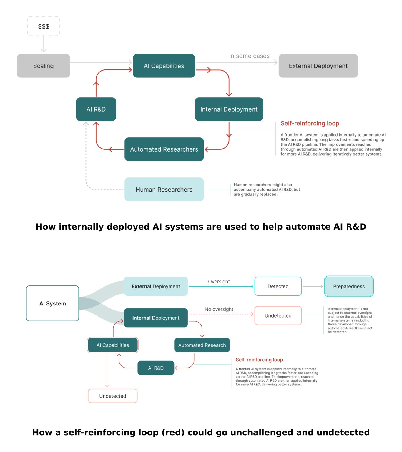 TechDogs-"An Image Showing How Internally Deployed AI Systems Are Used To Help Automate AI R&D And How A Self-Reinforcing Loop (Red) Could Go Unchallenged And Undetected"