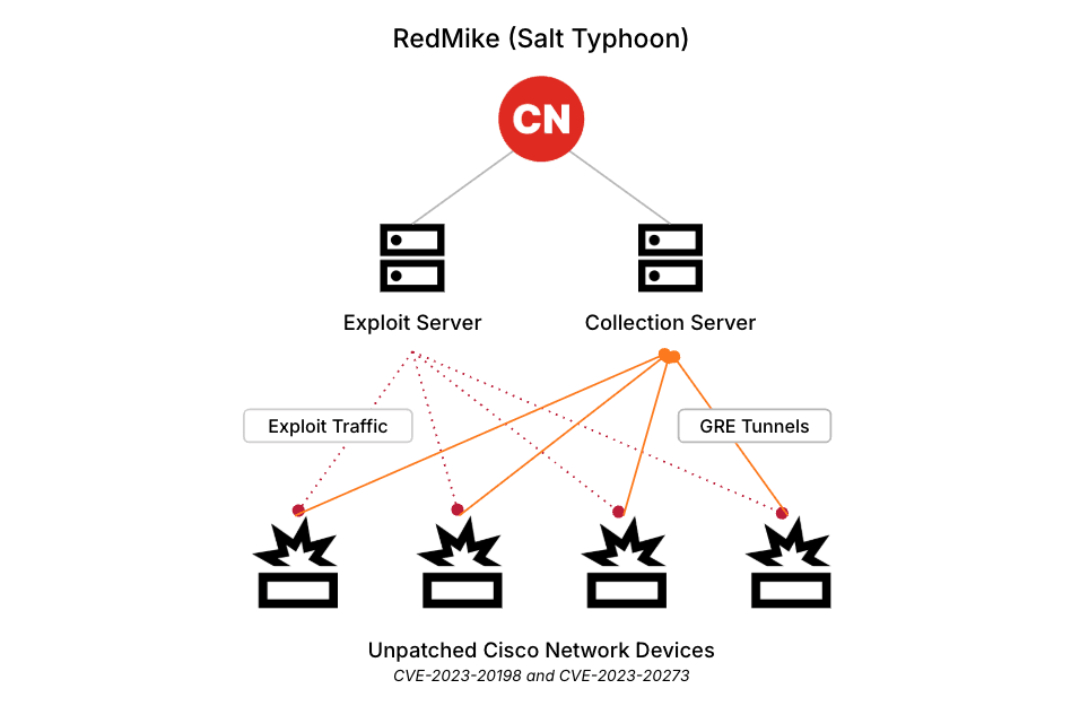 TechDogs-"An Image Showing The Salt Typhoon Cisco Network Device Exploitation Infrastructure"
