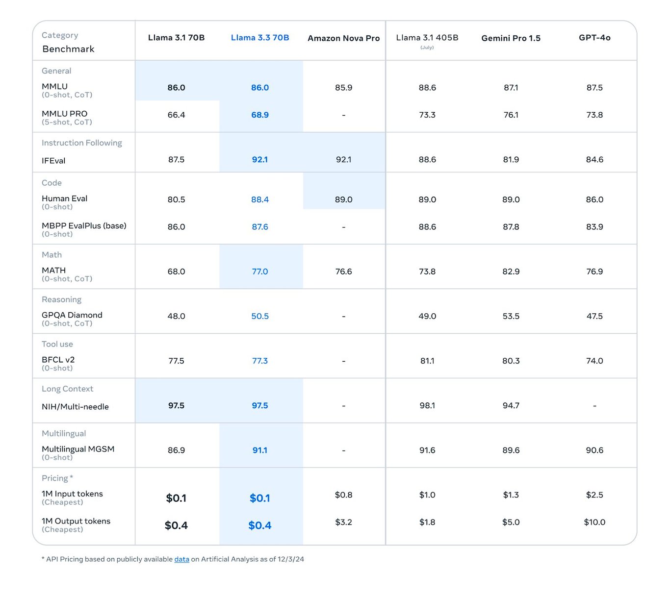 TechDogs-"An Image Displaying The Benchmark Results For Llama 3.3"
