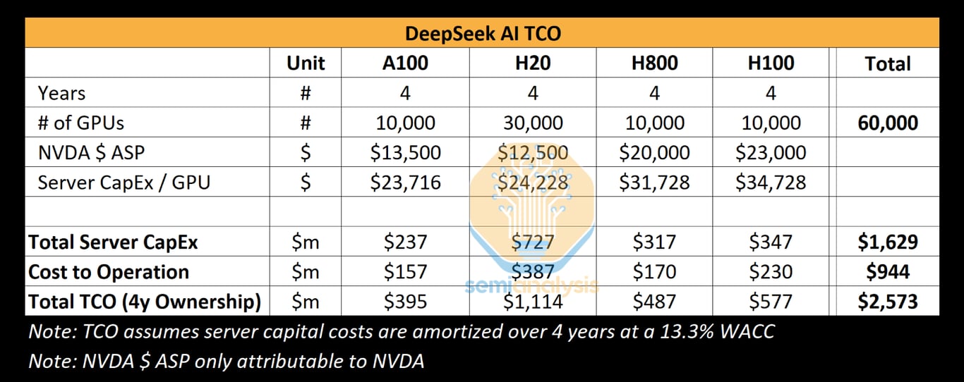 TechDogs-"An Image Depicting The Costs Incurred By DeepSeek According To The Report By SemiAnalysis"