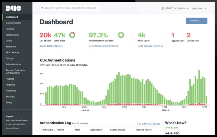 TechDogs-"Tool 4: Cisco Duo"-"A Screenshot Of Cisco Duo"