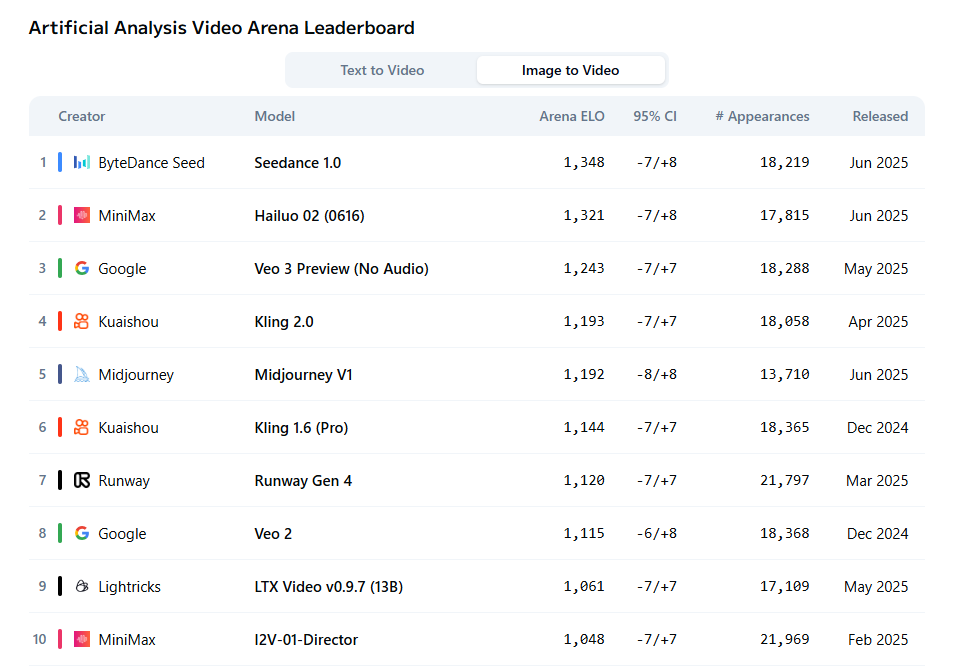TechDogs-"MiniMax Hailuo 2 Ranks Second in Image-To-Video Leaderboard Behind Seedance"