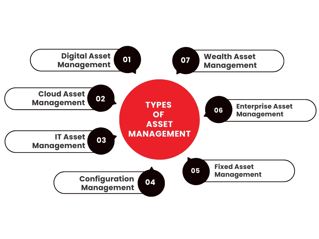 TechDogs-"What Are The Types Of Asset Management?"-"An Image Of Types Of Asset Management"