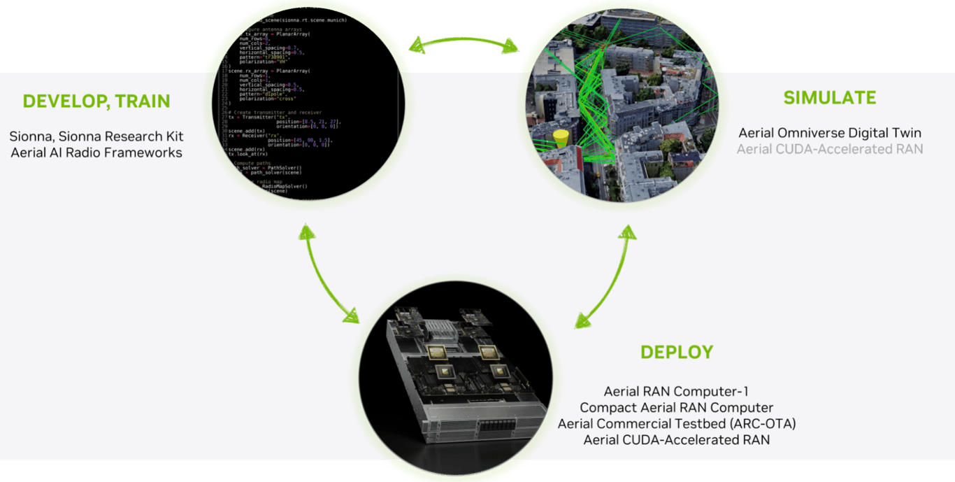 TechDogs-"An Image Showing NVIDIA AI Aerial Tools For AI-Native Wireless Networks Research And Development, Based On The Three-Computer Solution"