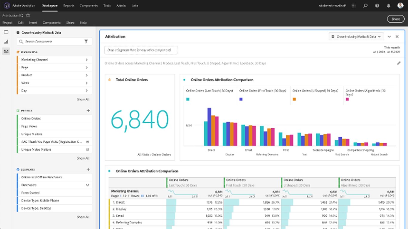 TechDogs-“Tool 3: Adobe Analytics”-“Screenshot Of Adobe Analytics Dashboard”