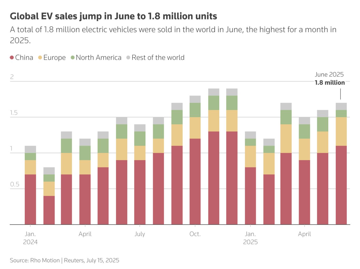 TechDogs-"Global EV Sales Hit 1.8 Million In June 2025 Led By China And Europe"