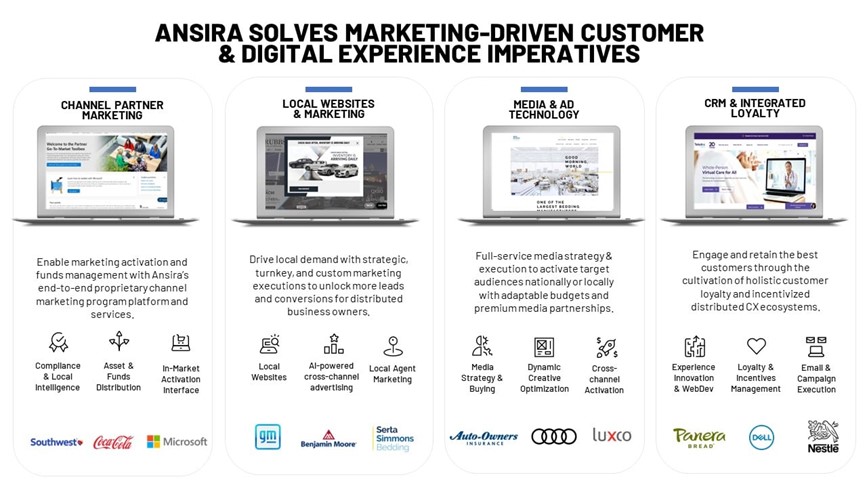 TechDogs-"Tool 4: Ansira Brand-to-Local Growth Platform"-"An Image Showing Ansira Brand-to-Local Growth Platform’s Dashboard"