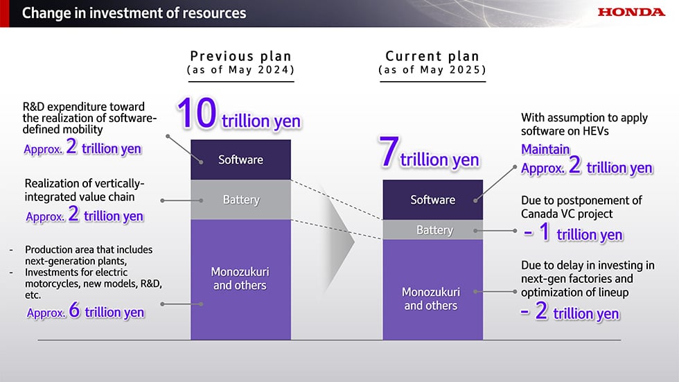 TechDogs-"An Image Outlining Honda's Change In Investment"