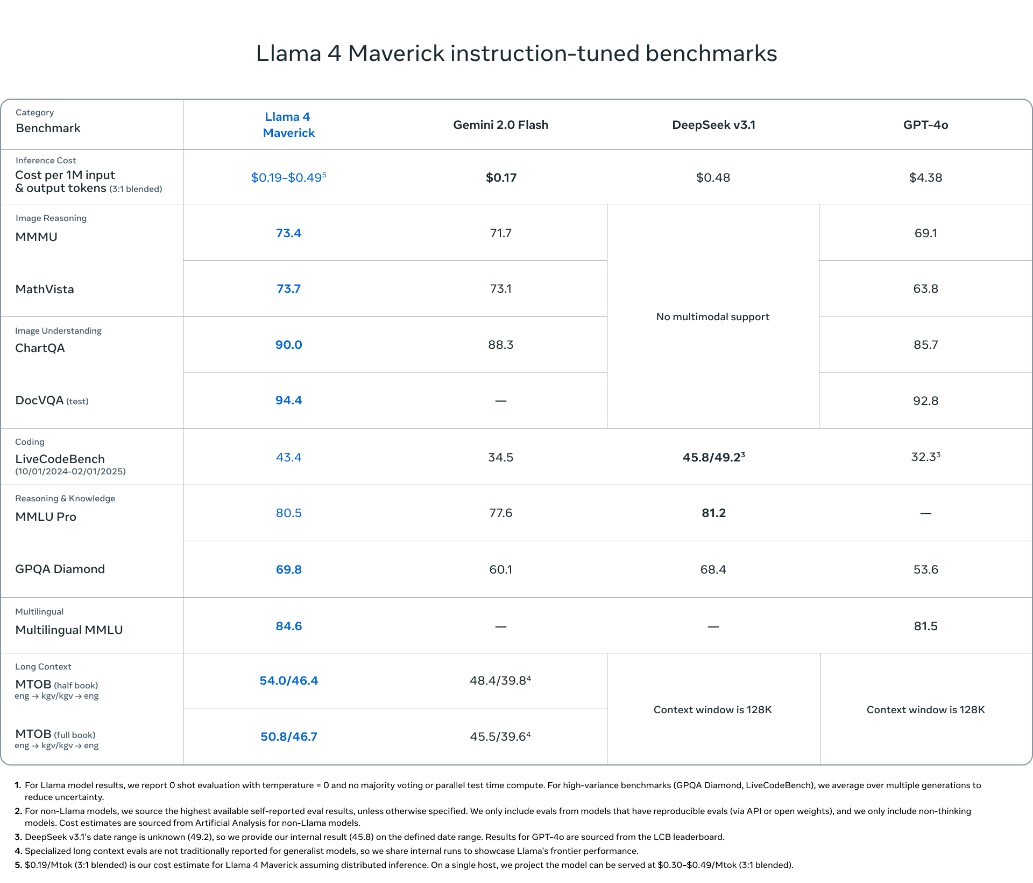 TechDogs-"Llama 4 Maveric Innovations"-"An Image Showing Llama 4 Maverick's Benchmarks"