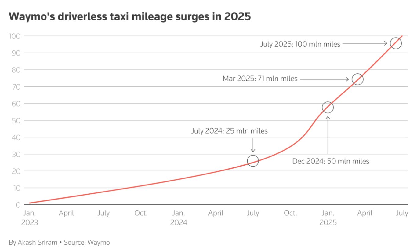 TechDogs-"Waymo’s Driverless Mileage Grew From 25M In July 2024 To 100M In July 2025"