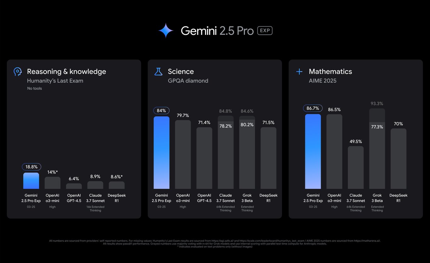 TechDogs-"An Image Showing Gemini 2.5 Pro Performance Comparison Against OpenAI, Claude, Grok, And DeepSeek Models"