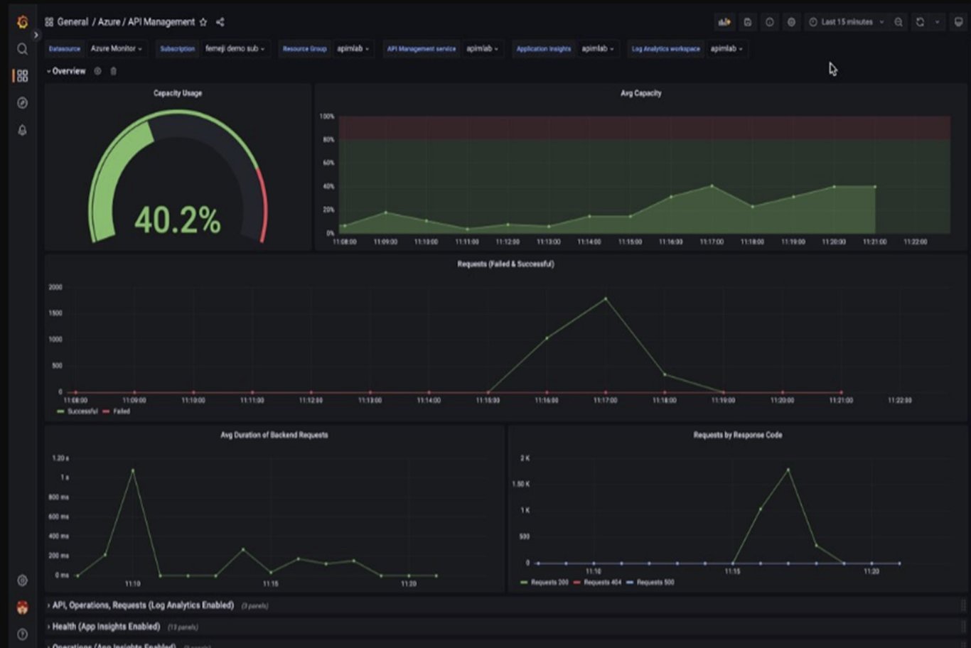 TechDogs-"Tool 5: Microsoft Azure API Management"-"The Microsoft Azure API Management API Dashboard"