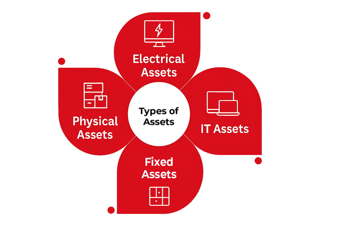 Image Of Types Of Assets