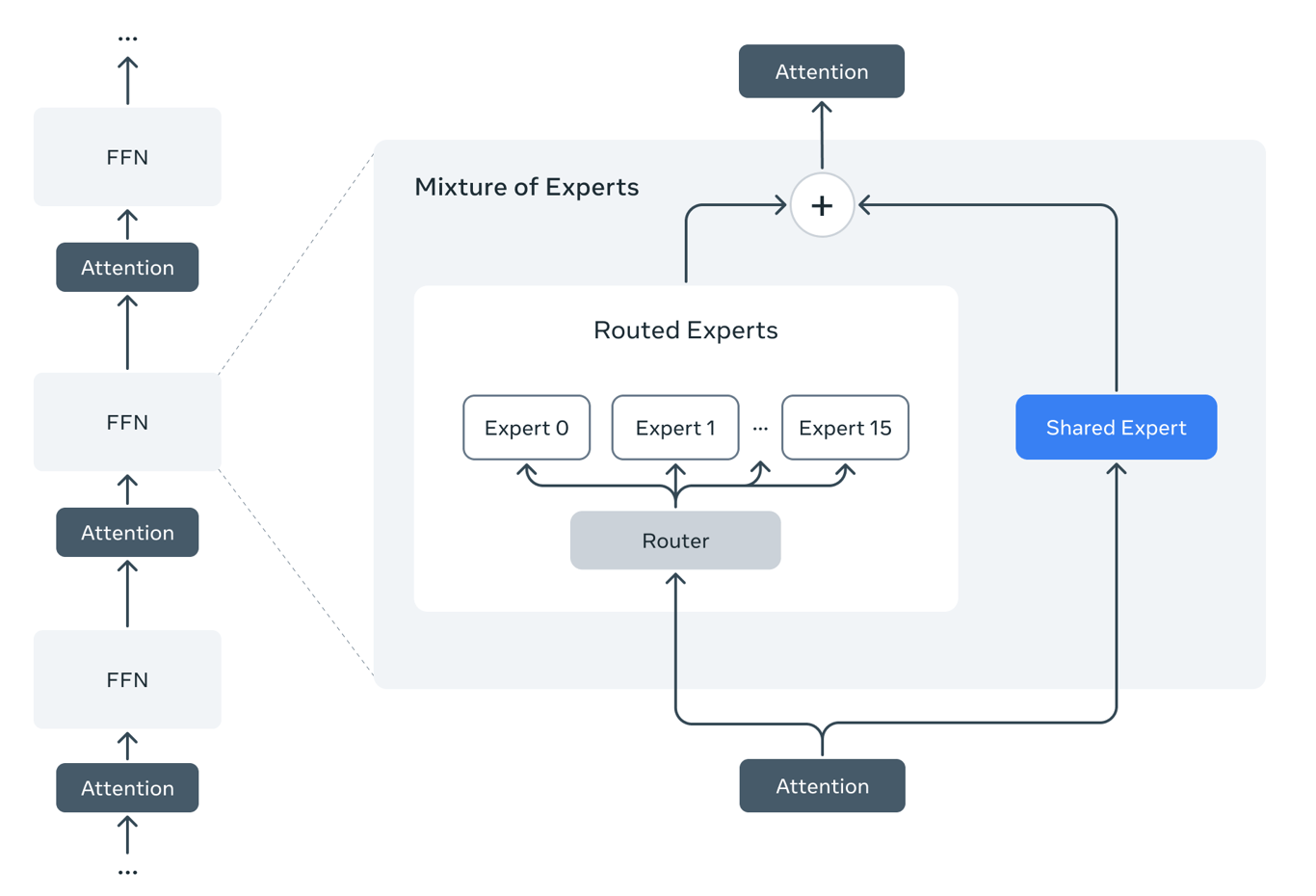TechDogs-"An Image Showing The Mixture Of Experts (MoE) Architecture Under Meta's Llama 4 Herd Model"