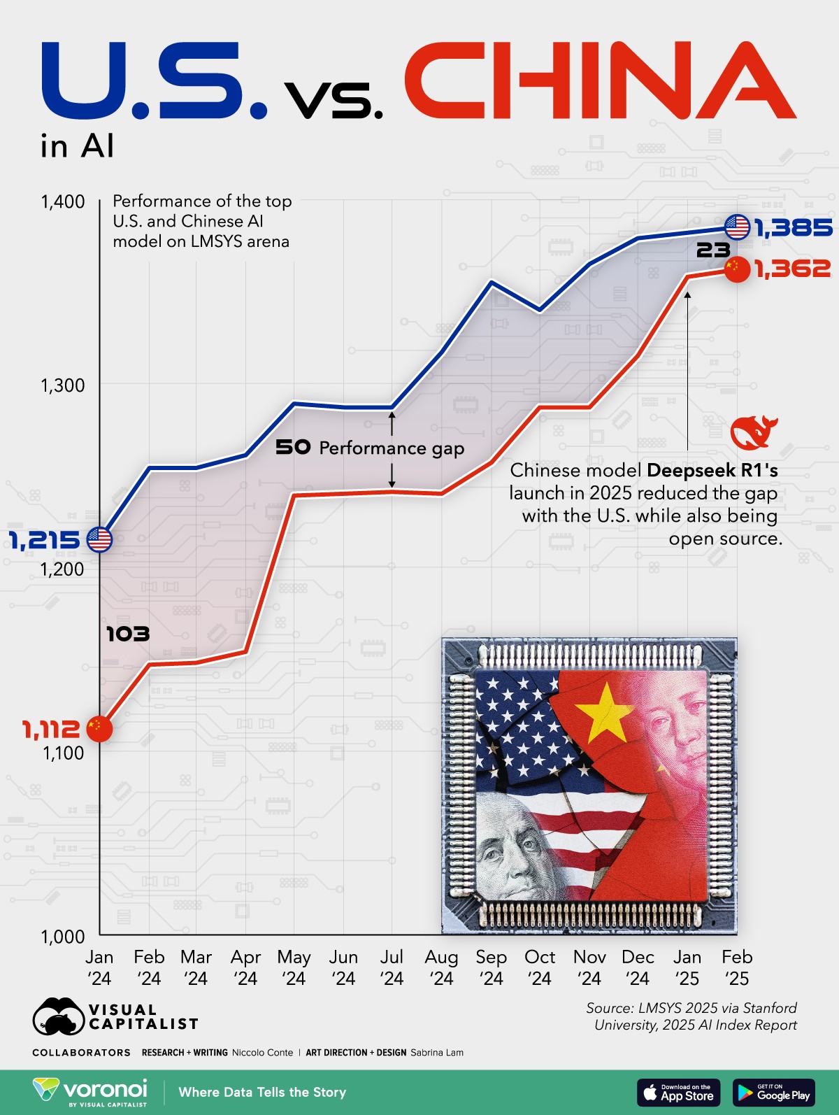 TechDogs-"US vs China AI Performance Graph From Jan 2024 To Feb 2025 Showing Narrowing Gap Due To DeepSeek R1 Launch"