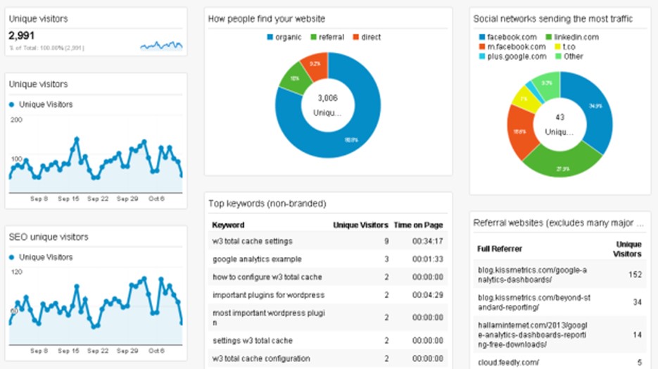 TechDogs-"Tool 1: Google Analytics"-"Screenshot Of Google Analytics Dashboard”