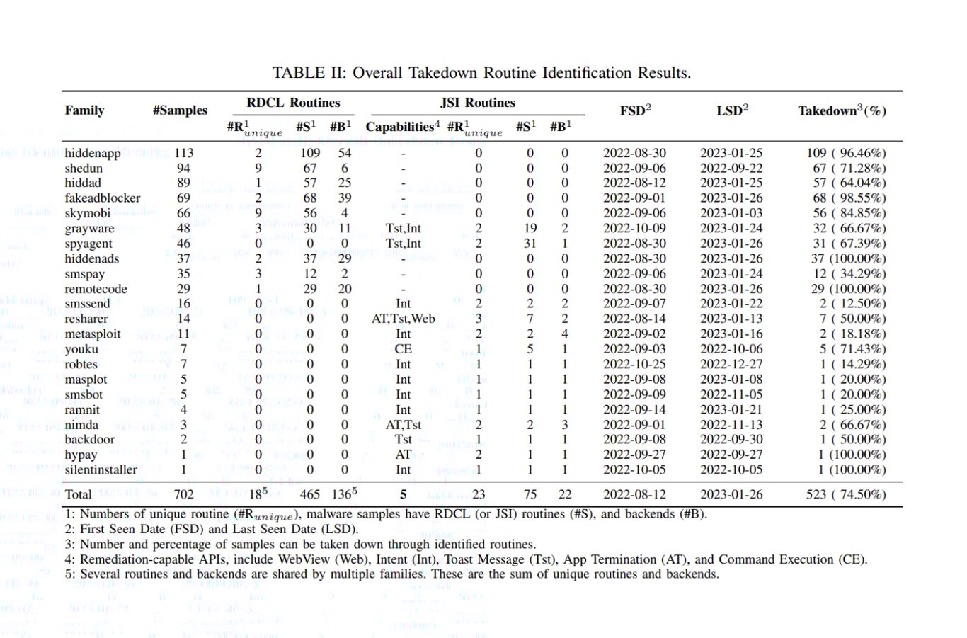 TechDogs-"A Screenshot Showing The Overall Takedown Routine Identification Results"