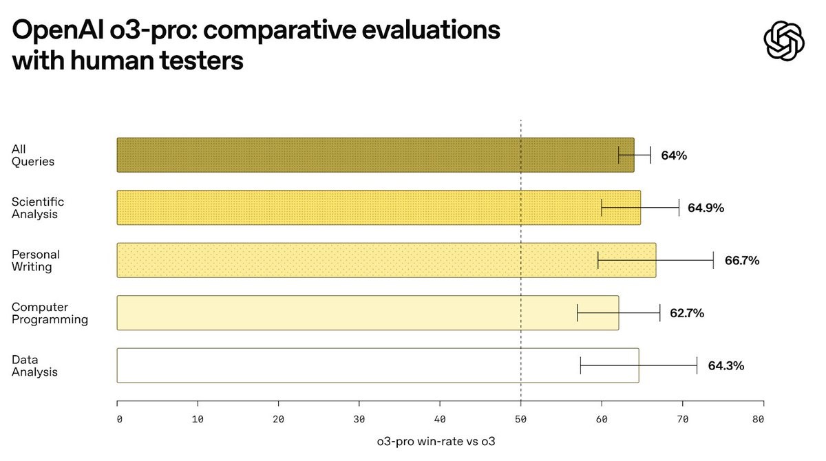 TechDogs-"High‑Stakes Precision"-"Human Evaluation Comparing O3 Pro’s Performance Across Query Categories"