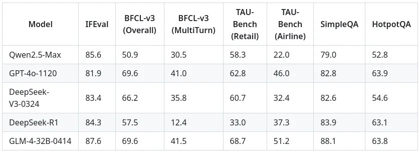 TechDogs-"Dual Core Mode"-"Benchmark Table Comparing GLM-4, GPT-4o, DeepSeek, And Qwen2.5 Across IFEval, TAU-Bench, And QA Tasks"