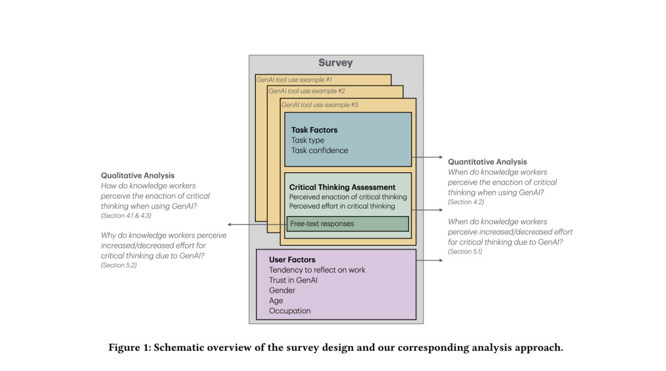 TechDogs-"An Image Of The Researchers' Schematic Overview Of The Survey Design And Corresponding Analysis Approach"