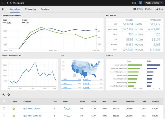 TechDogs-"Tool 2: Adobe Advertising Cloud"-"A Screenshot Of Adobe Advertising Cloud' Dashboard"