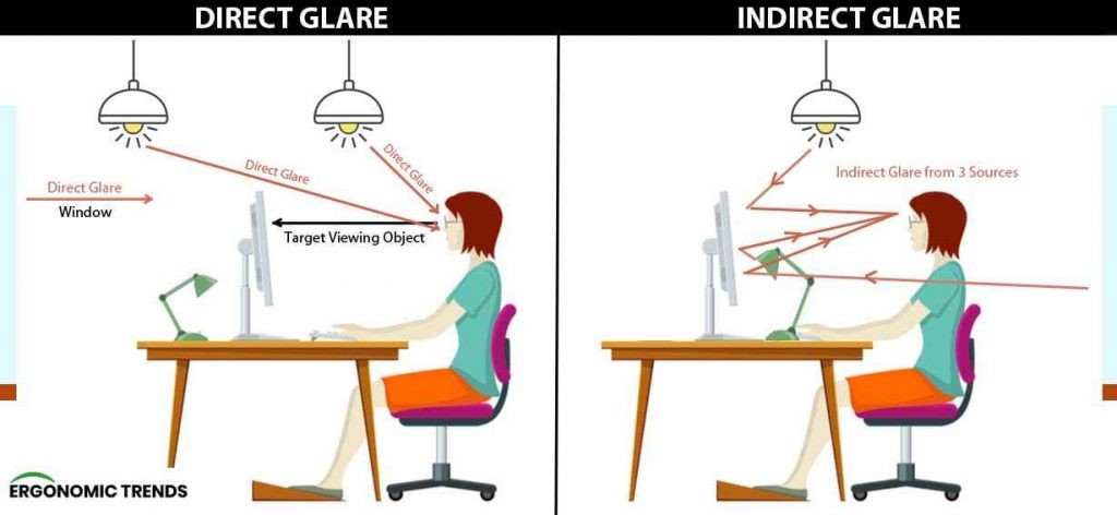 TechDogs-"Image Of Side-by-side Diagram Showing The Effects Of Direct Glare Versus Indirect Glare On A Seated Desk Worker"