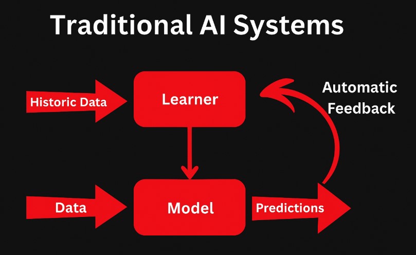 TechDogs-"What Is Traditional AI?"-"Traditional AI Systems Diagram Showing Learner And Model With Feedback Loop"