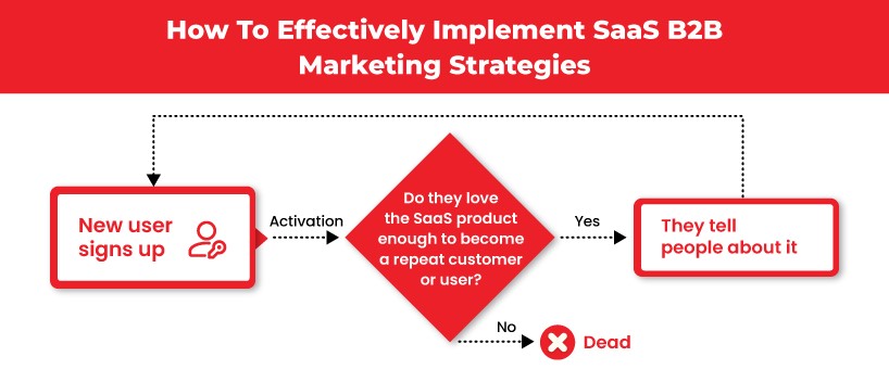 TechDogs-"4.	Leverage The Power Of Growth Loops"-"An Image Showing How Growth Loop Works In SaaS B2B Marketing Cycle"