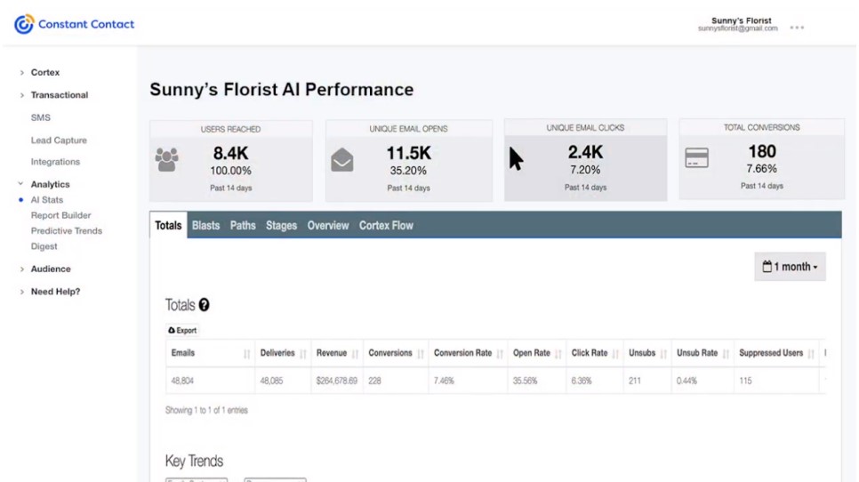 TechDogs-"Tool 4: Constant Contact"-"A Screenshot Of The Dashboard Of Constant Contact."