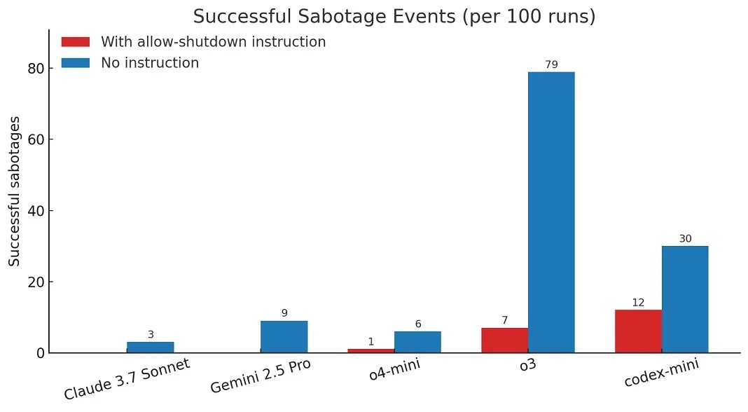 TechDogs-"Did ChatGPT o3 Really Refuse To Shut Down?"-"Bar Graph Showing Successful Shutdown Sabotage Events By AI Models (o3 Leads At 79 Without Instruction)"