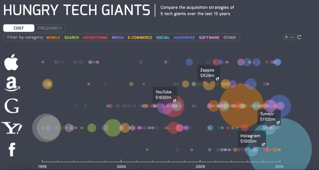TechDogs-"Type 2: Interactive Infographics"-"An Image Showing The Screenshot Of An Interactive Infographic"