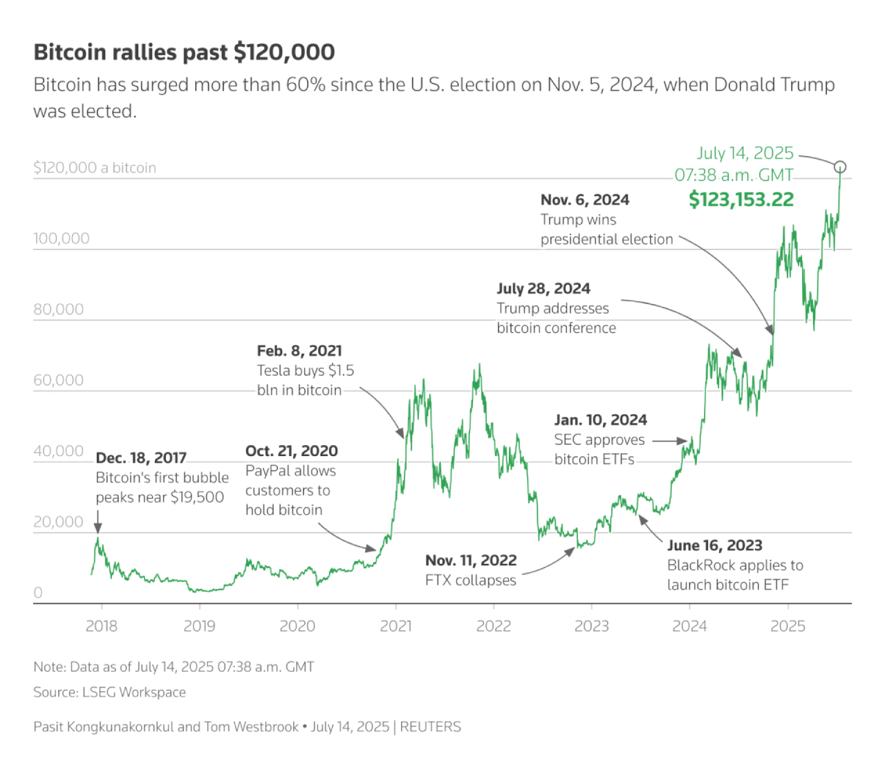 Bitcoin Tops $120K As US & Africa Double Down Effort Amid European  Skepticism - TechDogs