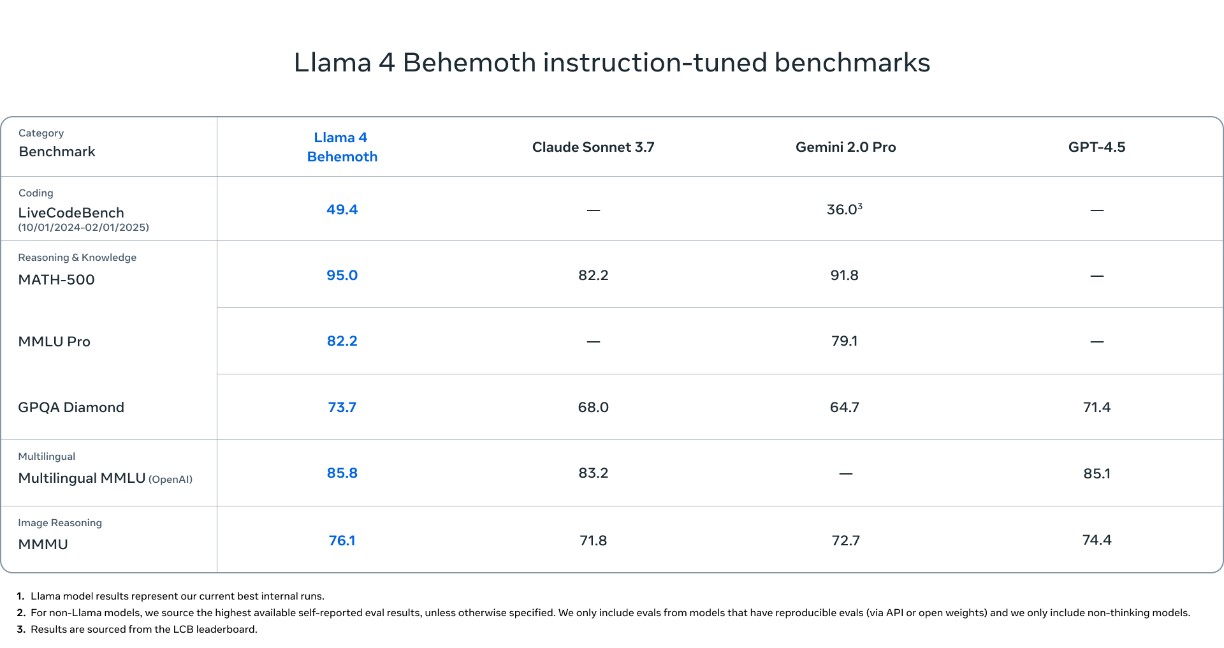 TechDogs-"Llama 4 Behemoth Innovations"-"An Image Showing Llama 4 Behemoth's Benchmarks"