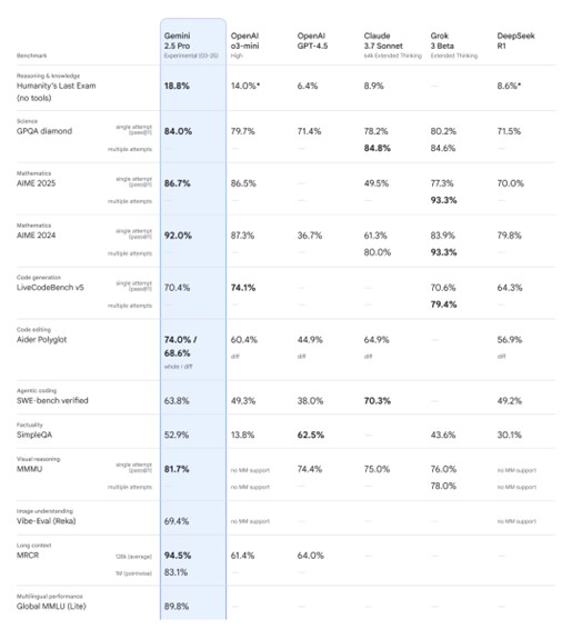 TechDogs-"An Image Showing Google Gemini 2.5 Pro's Benchmark Performances"